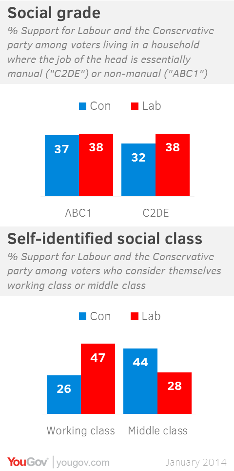 the-changing-politics-of-social-class-yougov