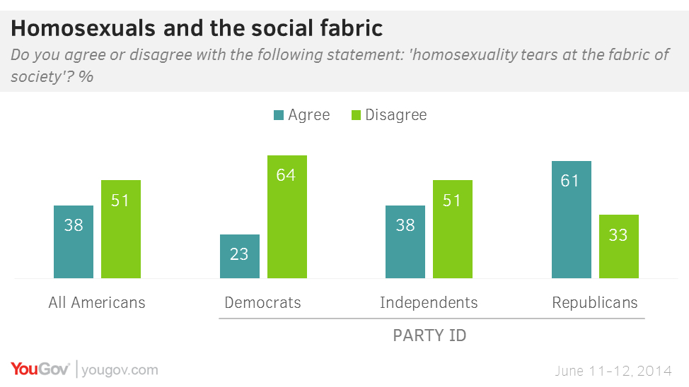 only-8-of-americans-think-gay-conversion-therapy-works-yougov