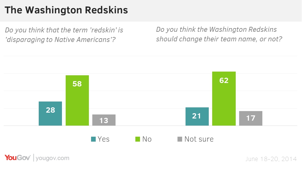 Why Redskins Is A Bad Word Analysis