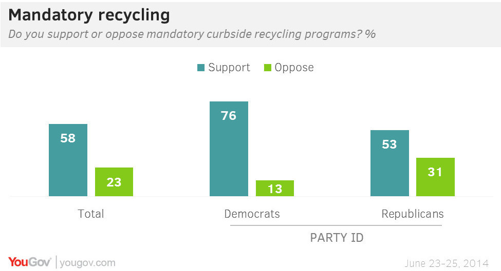 58 support mandatory recycling programs YouGov
