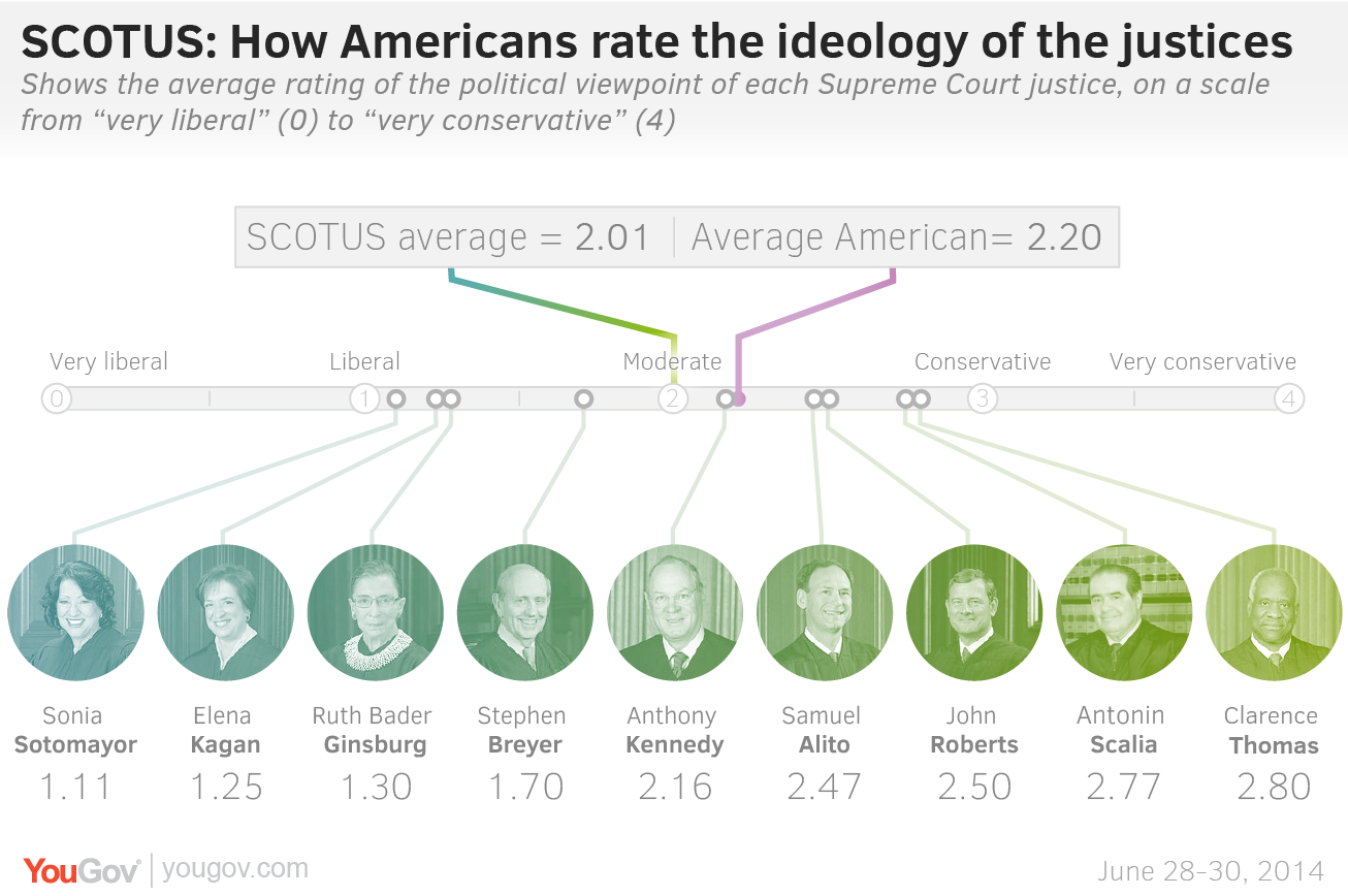 YouGov | On SCOTUS justices, the public gets it right