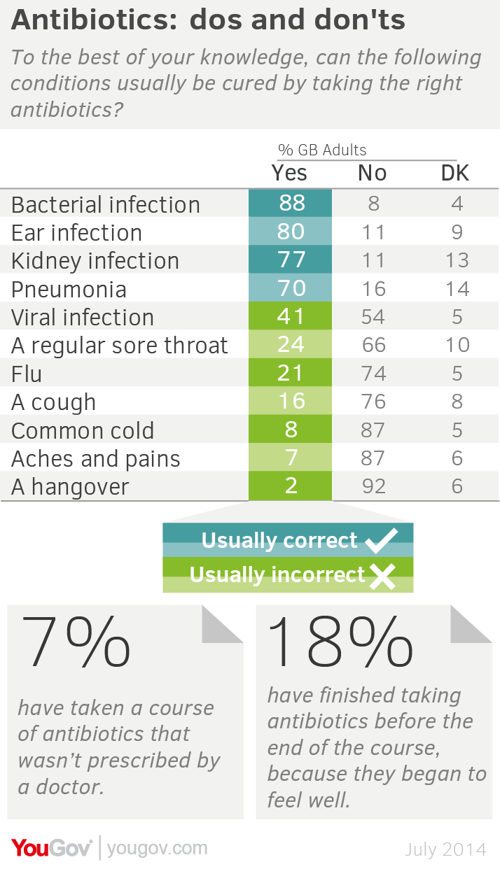 41 of adults think antibiotics kill viruses YouGov