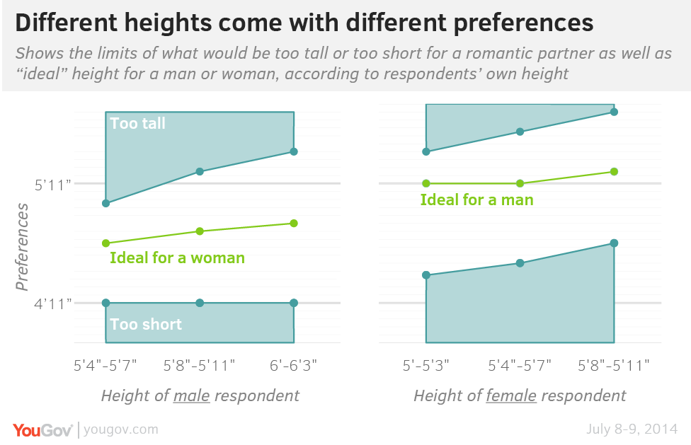 Women between 5' and 5’7" think 5’11" is ideal, but women ab...