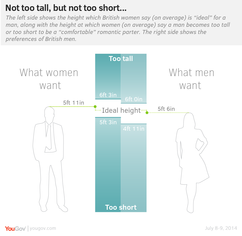 graph to compare heights and gender