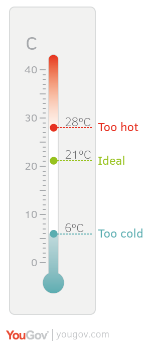 The Ideal Temperature Is 21c Yougov