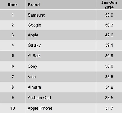 Saudi Arabia Top 10 Buzz Rankings 2014
