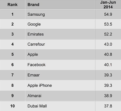 UAE Top 10 Buzz Rankings 2014