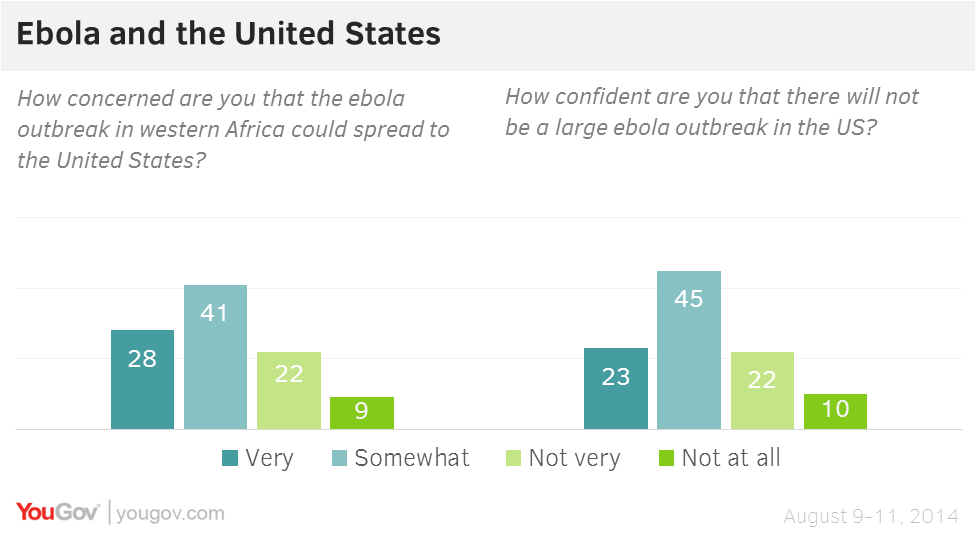 YouGov How much do Americans fear ebola?