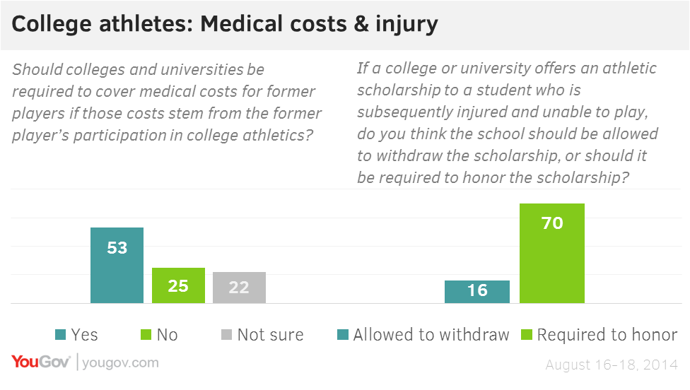 YouGov | College athletes: Support them, but don't pay them