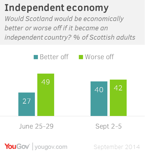 http://cdn.yougov.com/cumulus_uploads/inlineimage/2014-09-06/Independent%20economy.png
