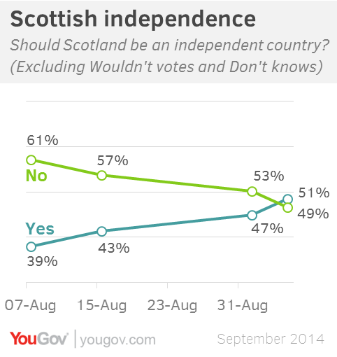 Yougov ‘yes Campaign Lead At 2 In Scottish Referendum 8611