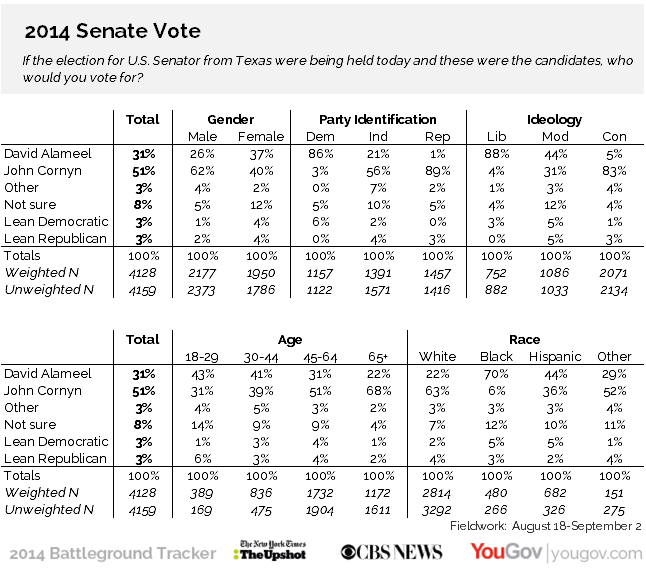 Results and crosstabs from this CBS/NYT/YouGov poll of the Texas Senate race show John Cornyn leading David Alameel 51 perecent to 31 percent.