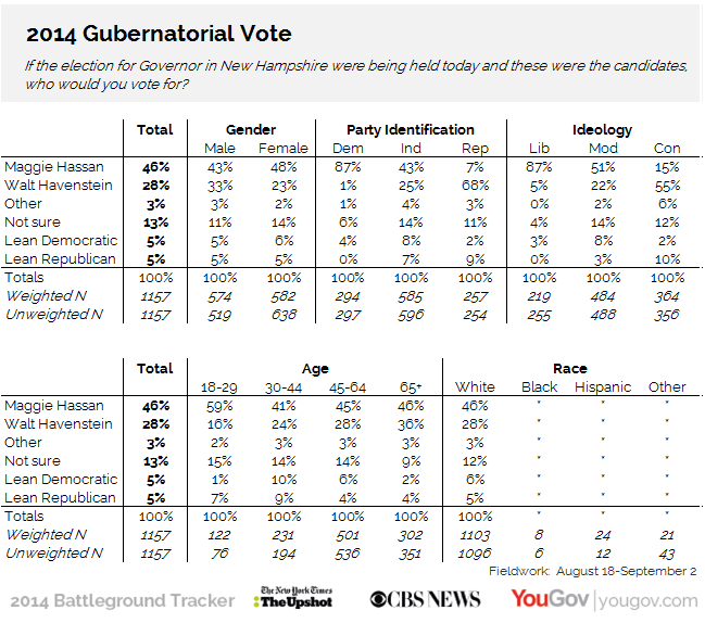 Battleground Tracker 2014 New Hampshire YouGov