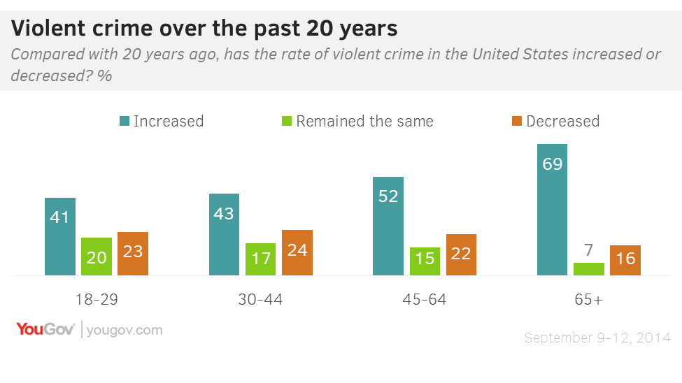 What Is America's Most Dangerous City? | YouGov