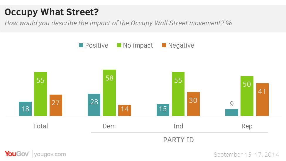 The Limited Impact Of Occupy Wall Street Yougov