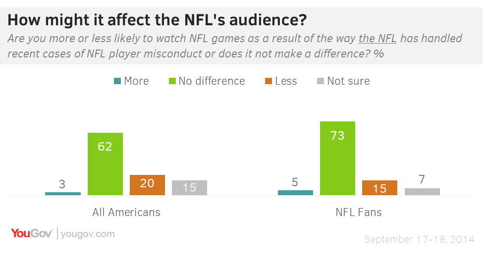 NFL Scandals Most will still watch and Goodell should stay YouGov