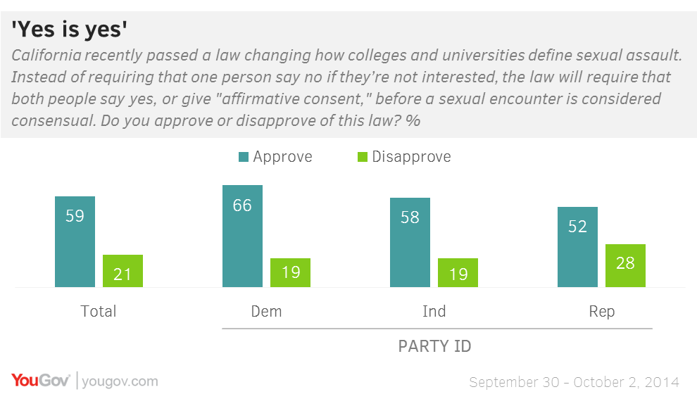 Yes Means Yes Public Backs California Sexual Assault Law Yougov 6999