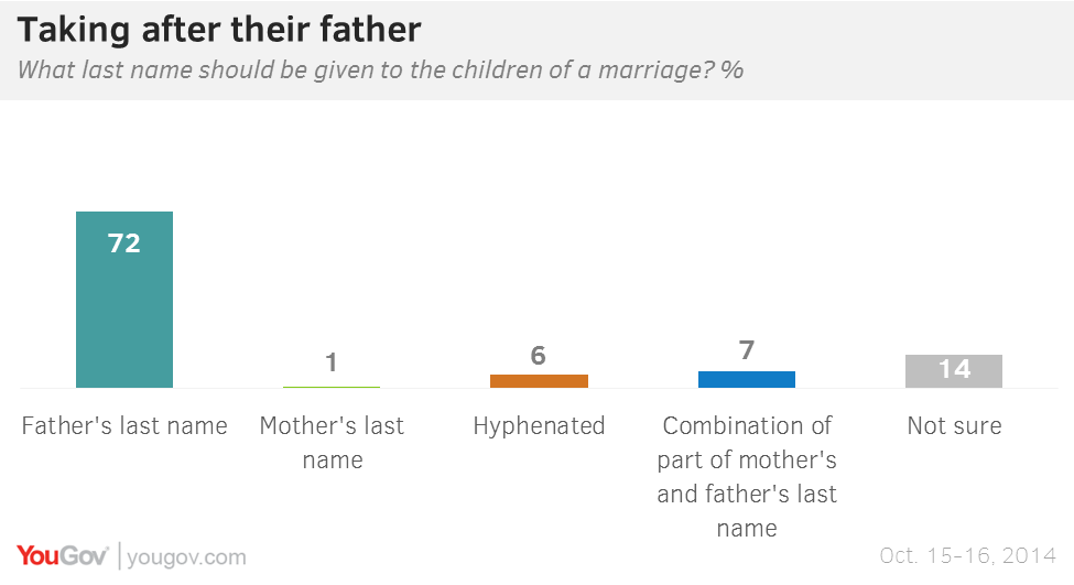 Women Don T Need To Take Their Husbands Last Name Yougov