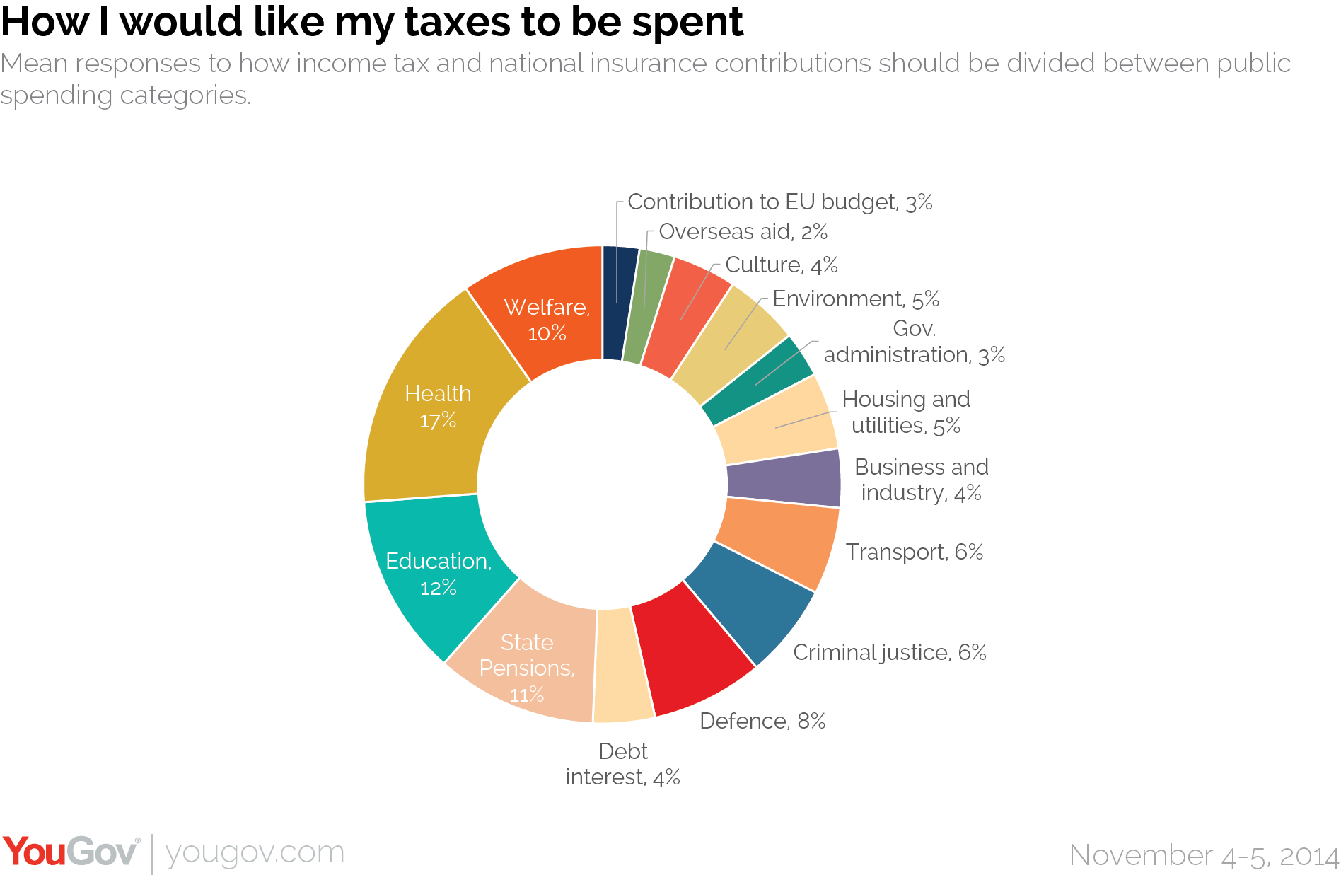 Where Does Tax Money Go Pie Chart