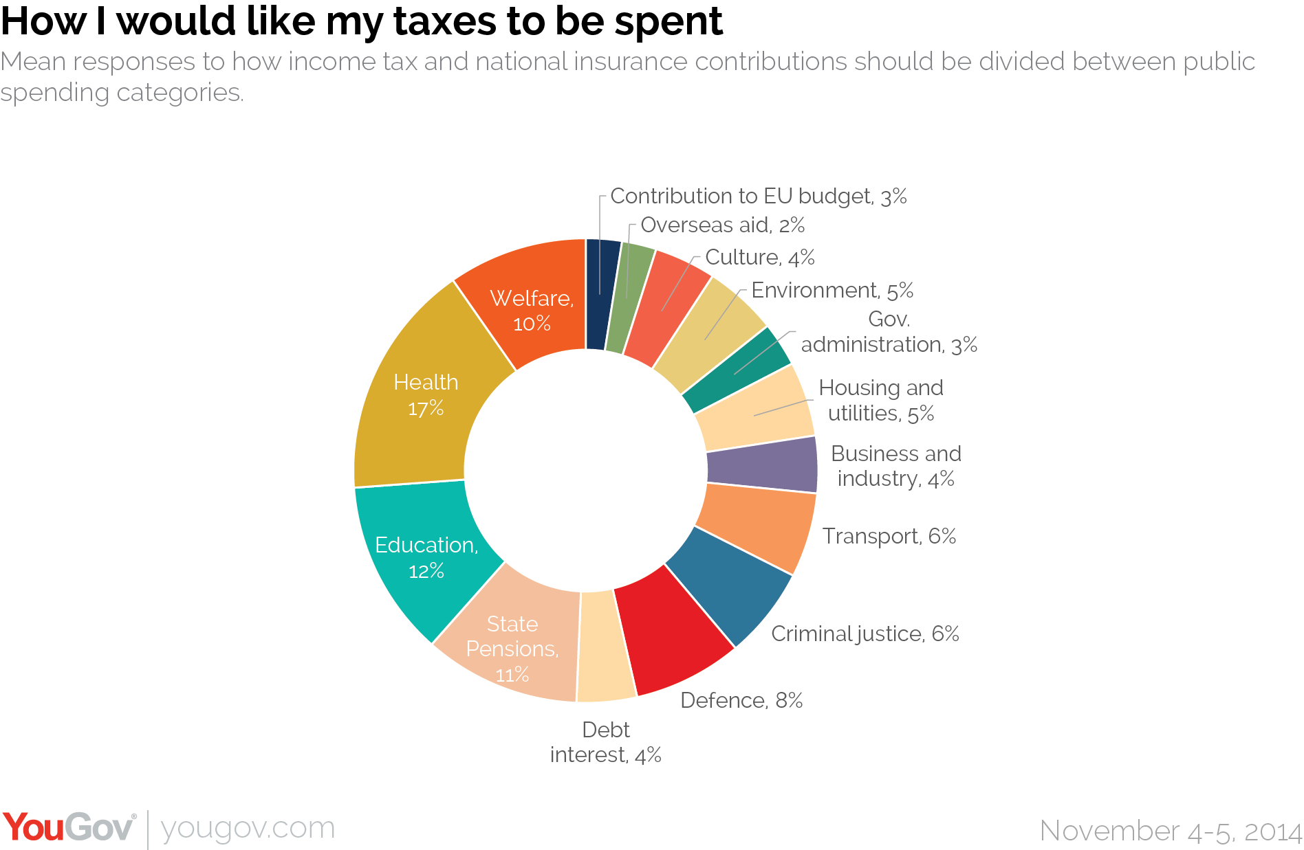 Tax Spending Pie Chart