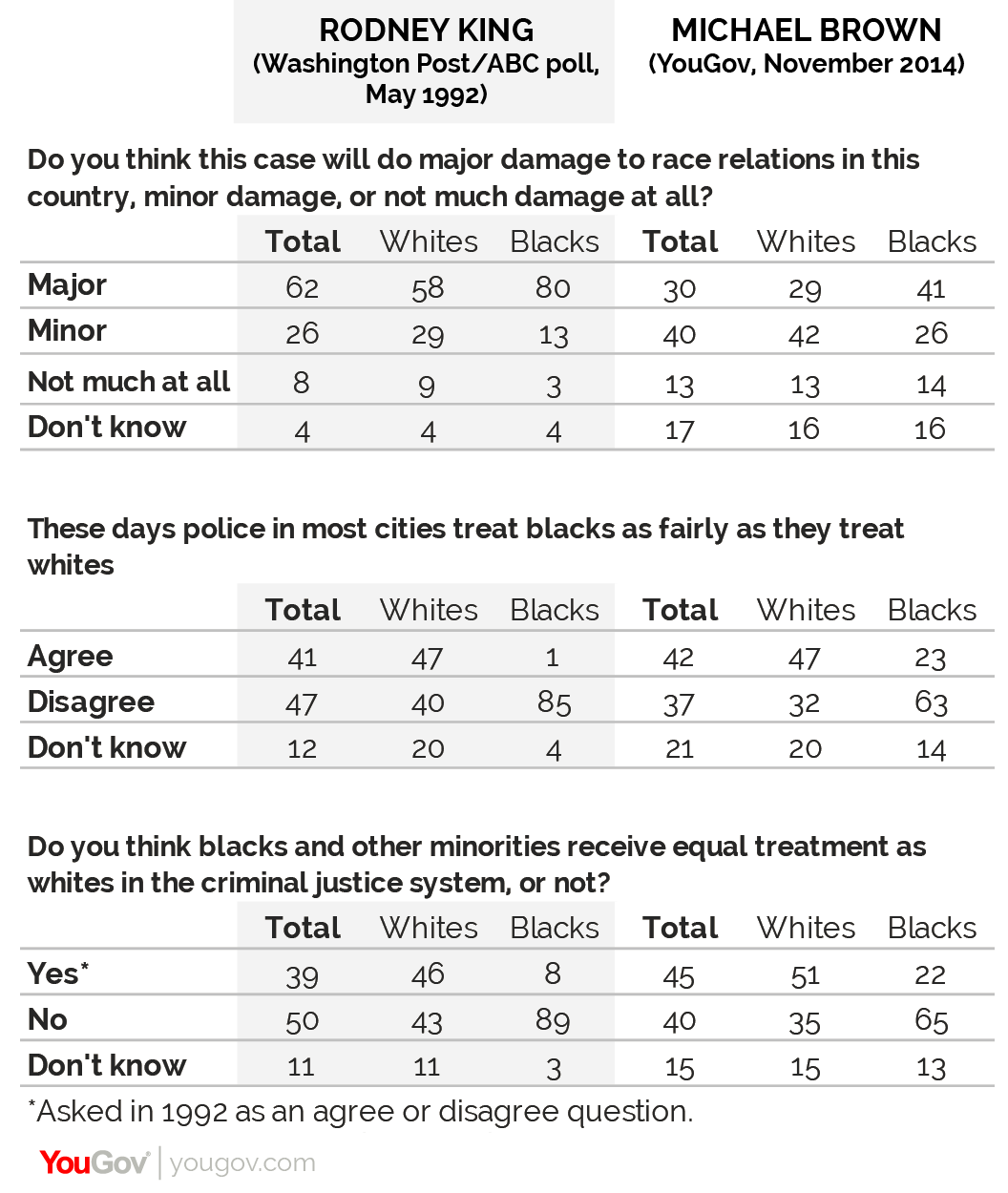 From Rodney King To Michael Brown Yougov