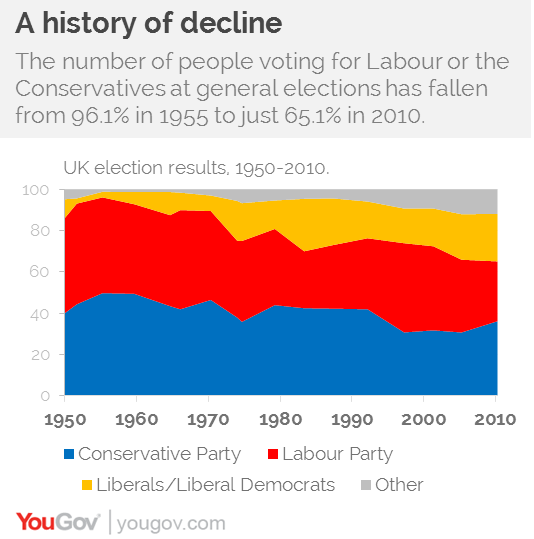 Labour And The Conservatives Overtaken By Other Parties | YouGov