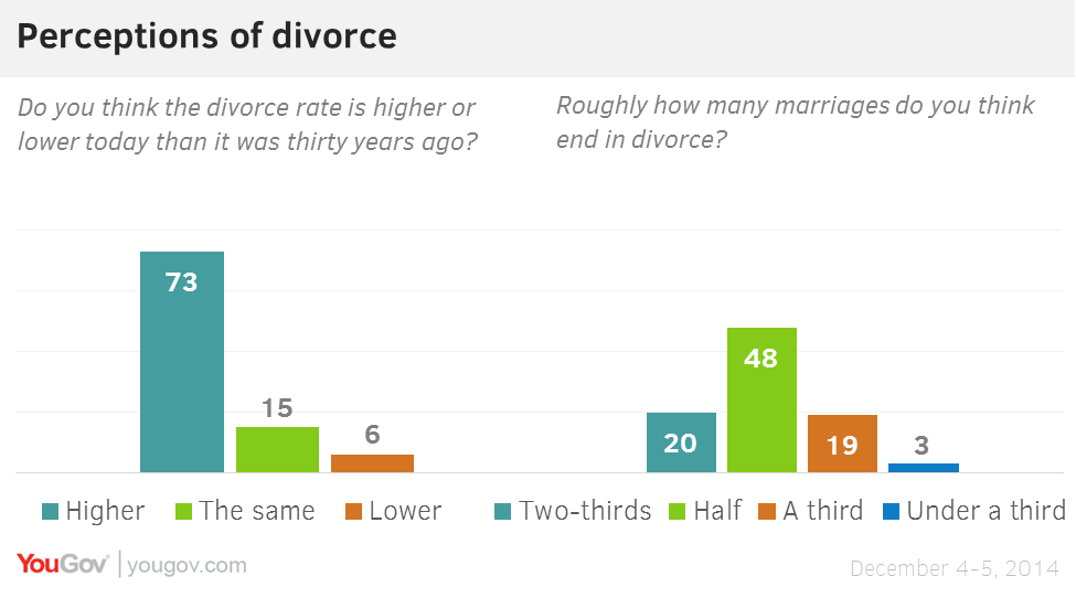 Why people divorce