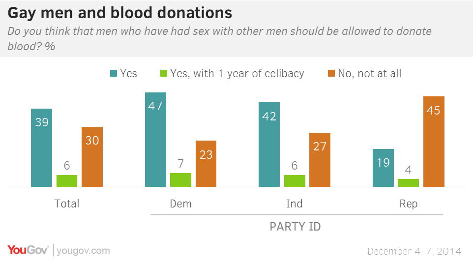 can gay men donate blood in europe
