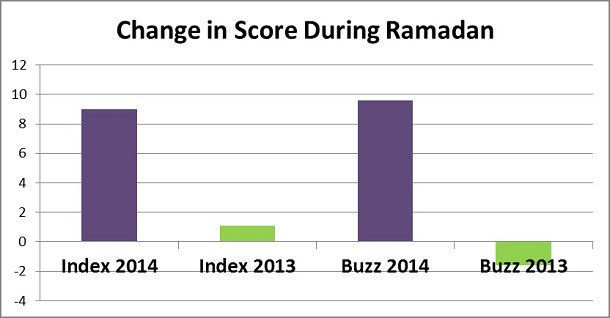 Coca-Cola (SA): Index and Buzz Change in Score, Ramadan 2013 v 2014