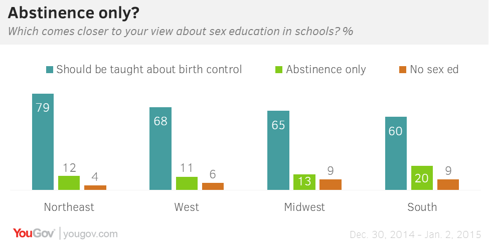 Public Rejects Abstinence Only Sex Ed Yougov 