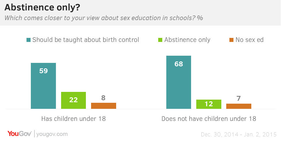 Public Rejects Abstinence Only Sex Ed Yougov