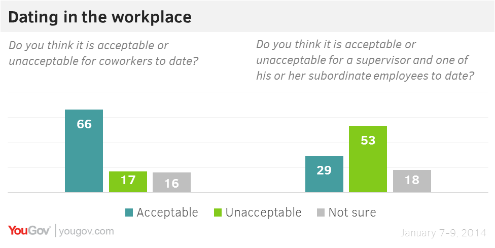 dating in the workplace