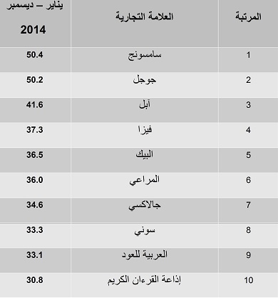 ترتيب الضجّة التي أحدثتها العلامات التجارية على حسب مؤشر "براند إندكس" في المملكة العربية السعودية لعام 2014