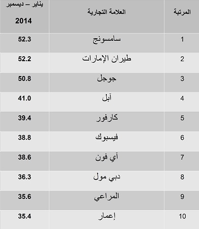 ترتيب الضجّة التي أحدثتها العلامات التجارية على حسب مؤشر "براند إندكس" في دولة الإمارات لعام 2014