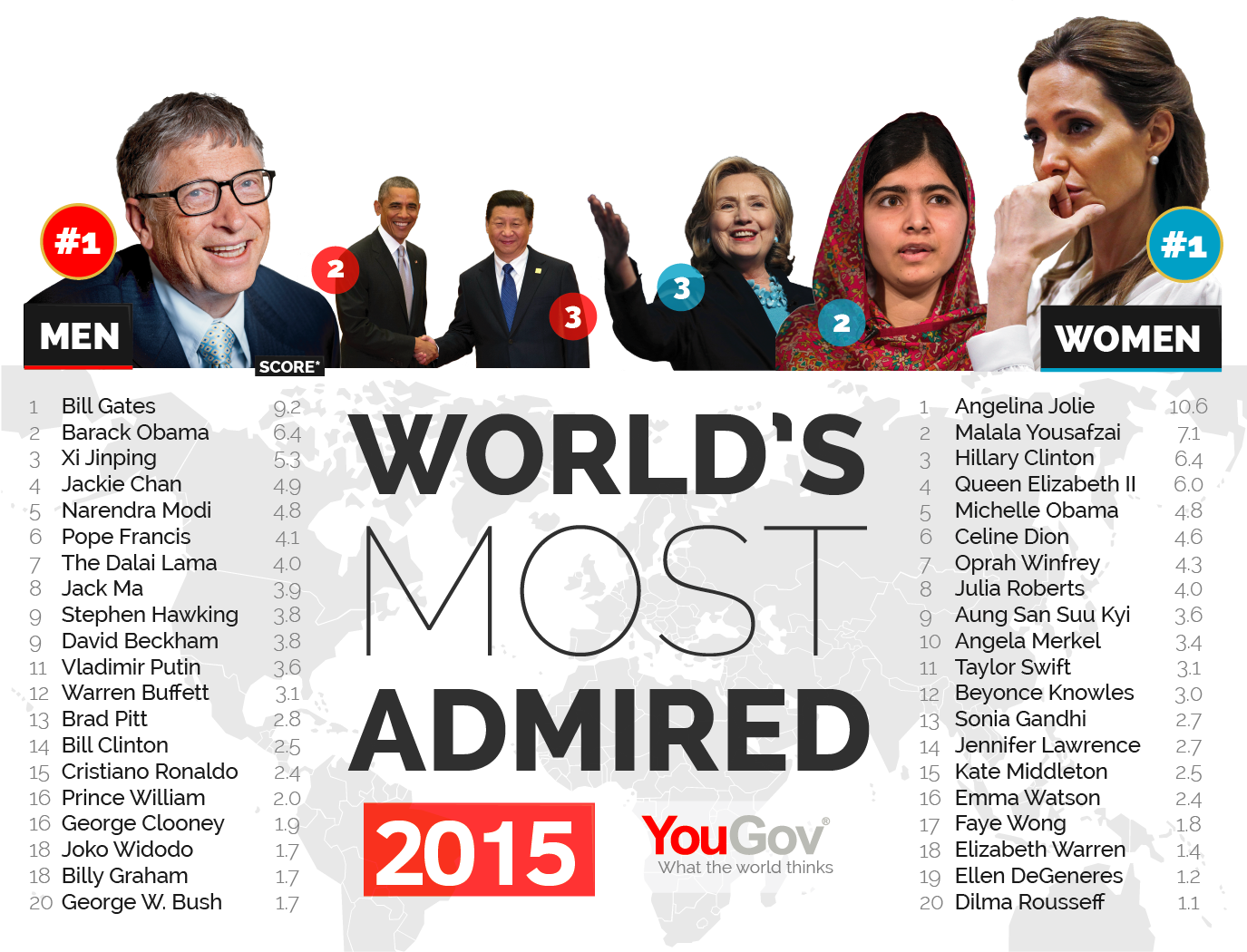World's most admired 2015
