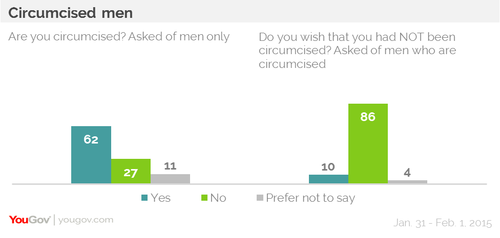 adult American men report being circumcised, and of those men 86% say that ...