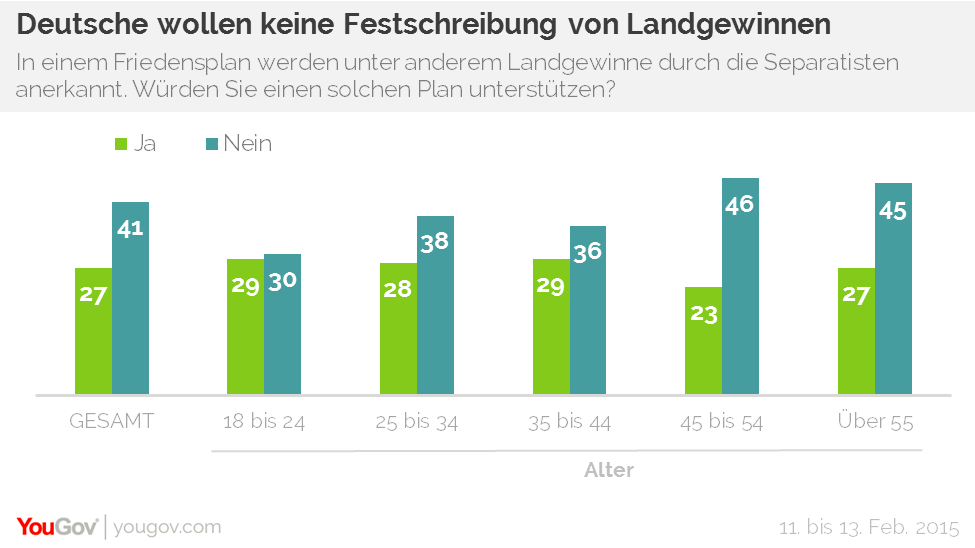 Deutsche gegen Festschreibung der Landgewinne