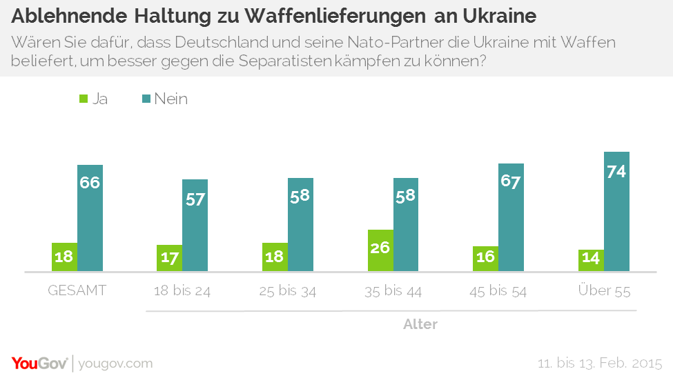 Deutsche gegen Waffenlieferungen an Ukraine