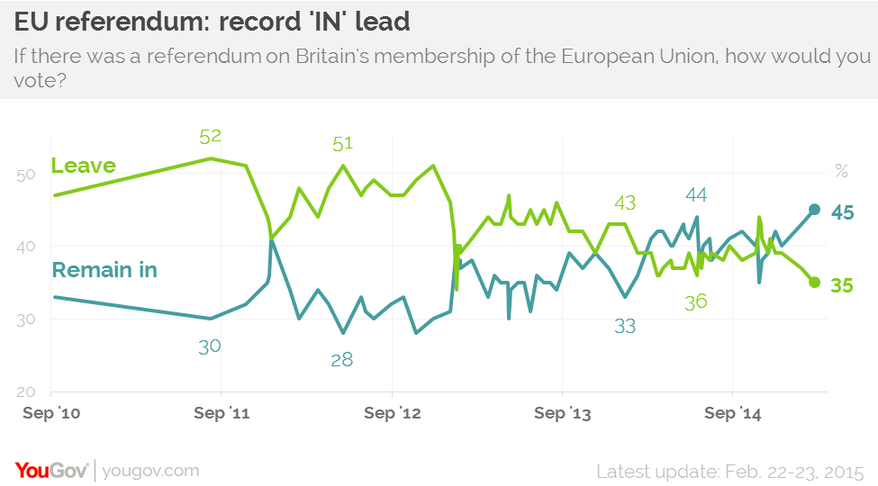 Brexit Poll Chart