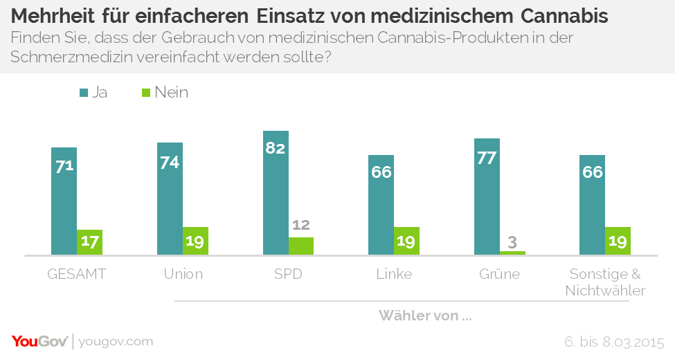 Yougov Bevolkerung Uneins Uber Legalisierung Von Marihuana