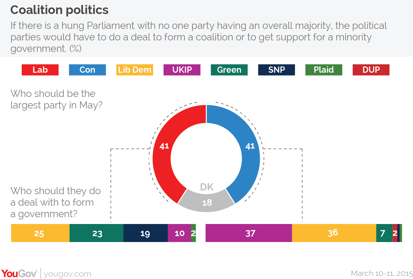 yougov-what-kind-of-coalition-do-you-want