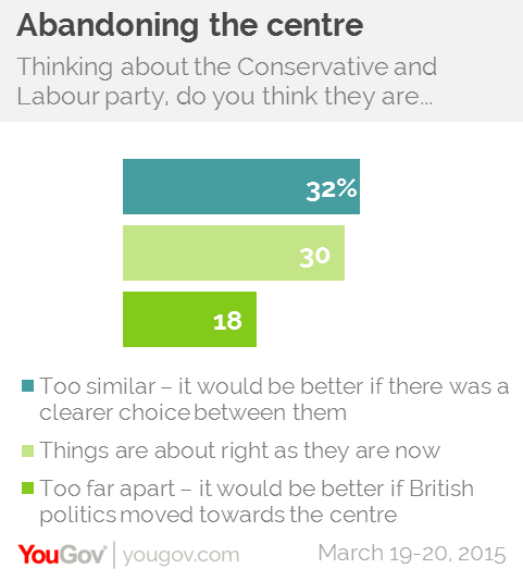 yougov-how-different-are-the-two-main-parties