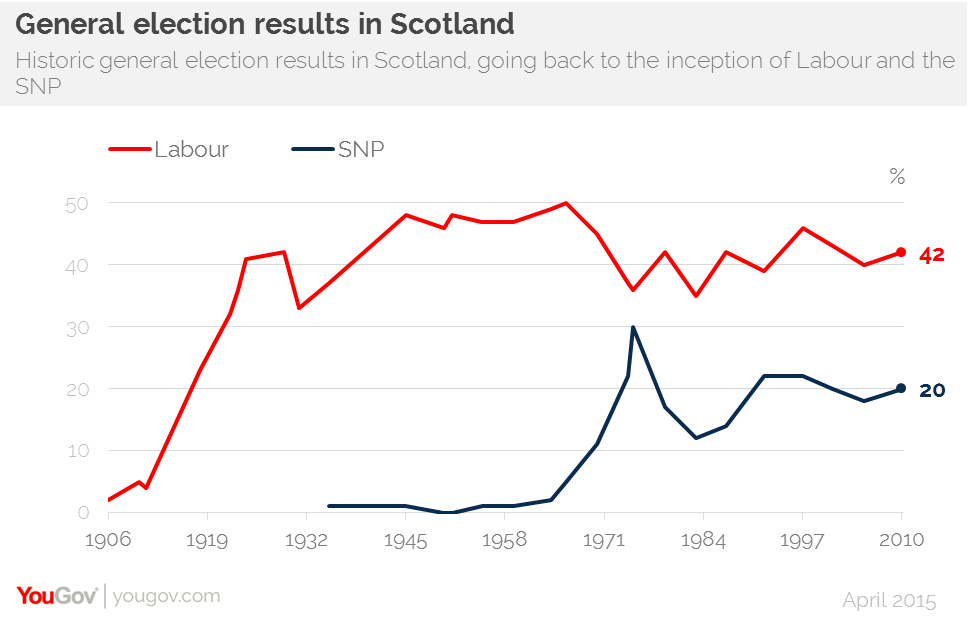 Scotland Poll All Time High For Snp All Time Low For Labour Yougov 5272