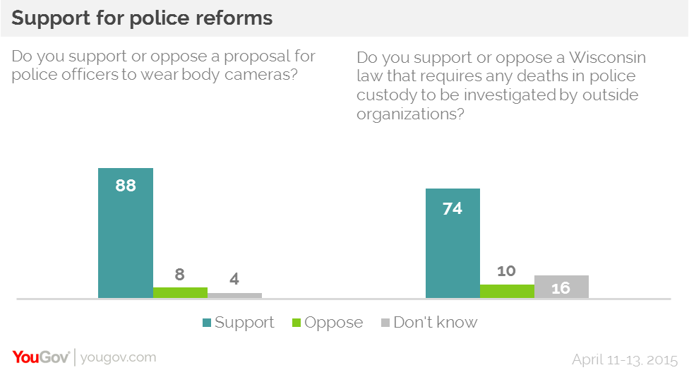 YouGov Research Police Reform