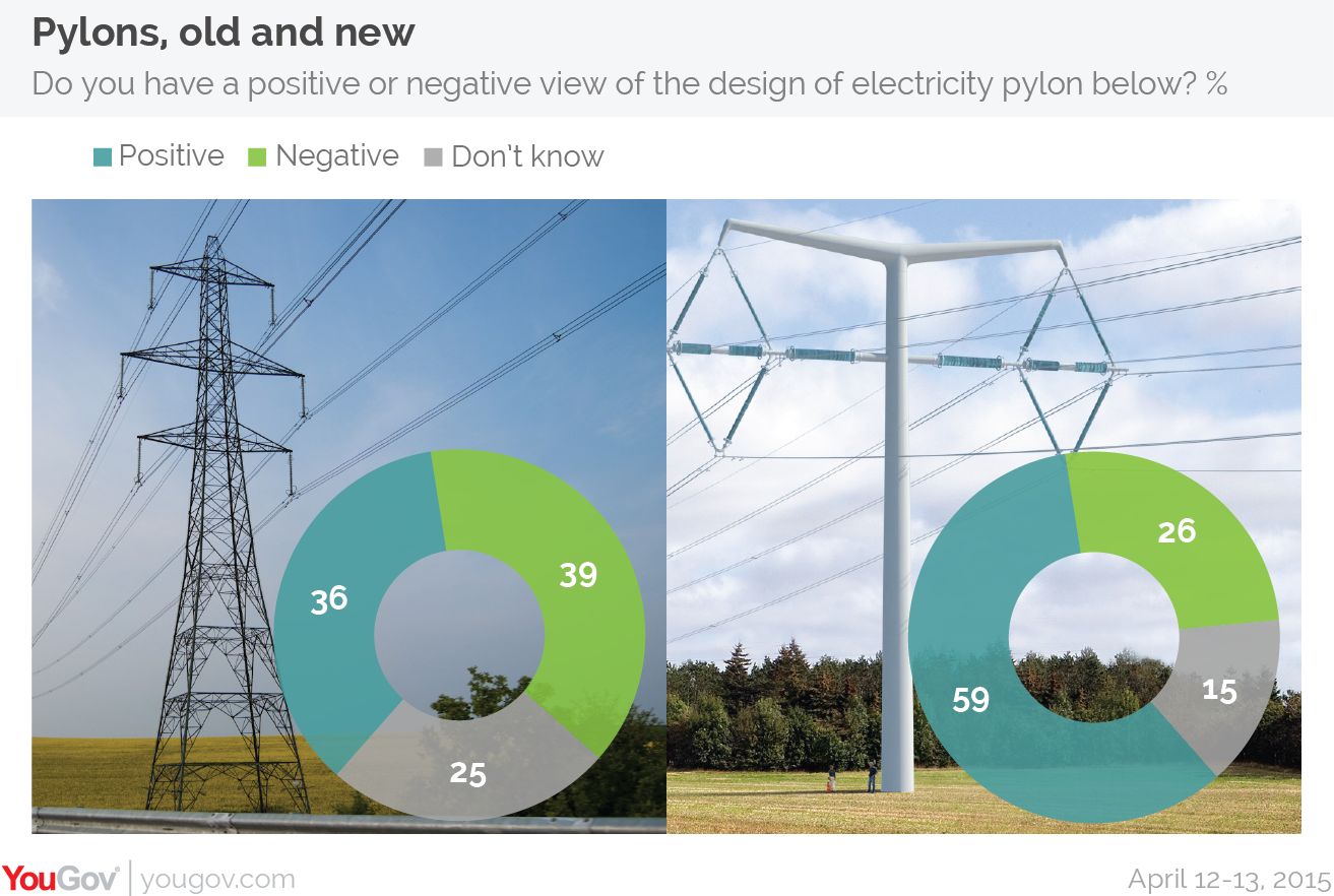 YouGov First new pylon for 90 years a hit with voters