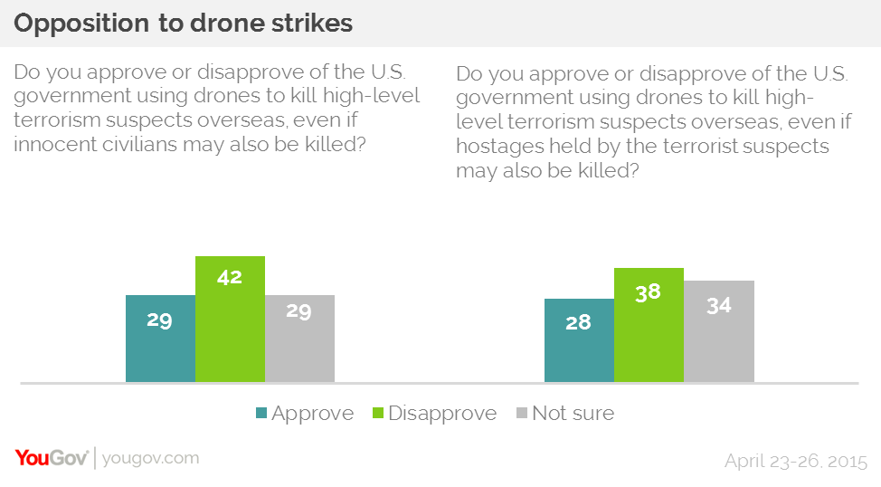 stats on civilian deaths do to us drone strike