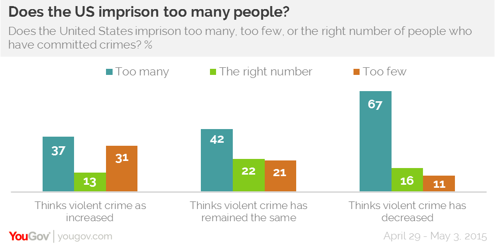 Despite Concerns Over Prison Population Many Back Prison For Lesser Crimes Yougov