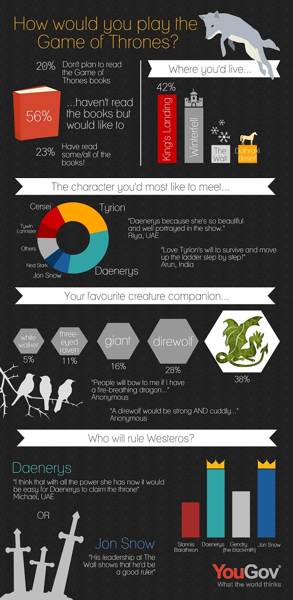 YouGov Infographic - Game of Thrones