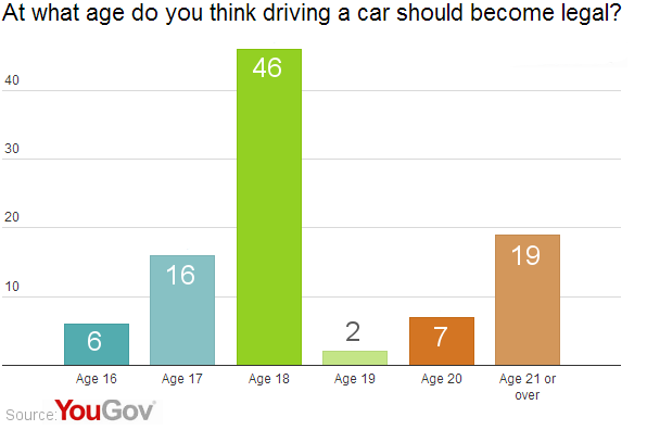 reasons why the driving age should be raised
