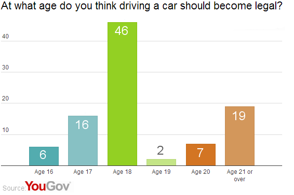 Age and Driving 